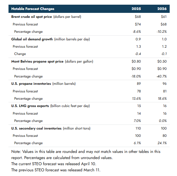 eia-short-term-energy-outlook-april-2025-1.png