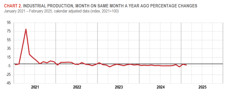 italy-industrial-production-february-2025-1.png