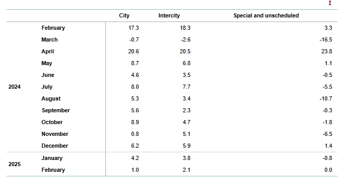 spain-passenger-transport-statistics-february-2025-1.png