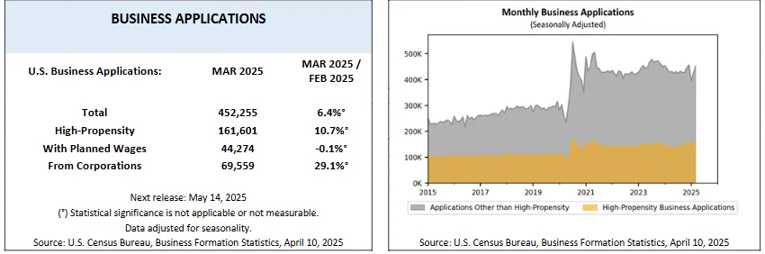 us-business-formations-march-2025-1.png