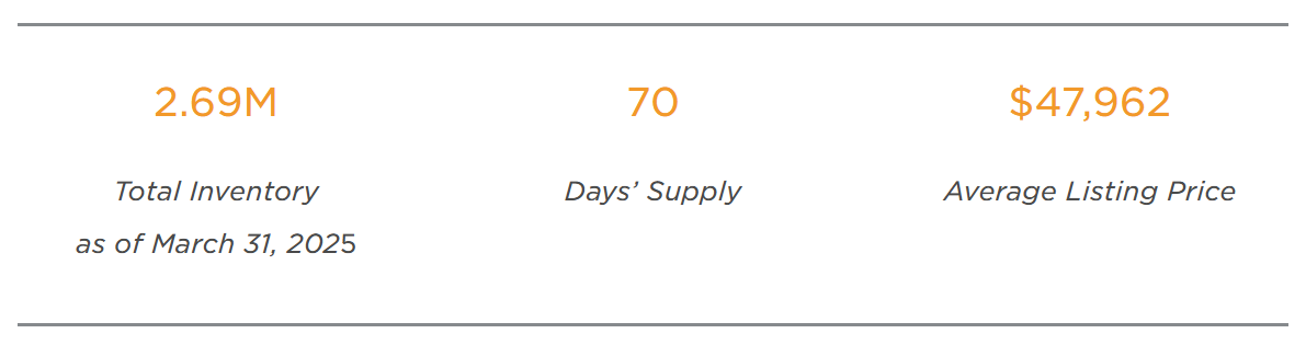 us-new-vehicle-inventory-march-2025-1.png