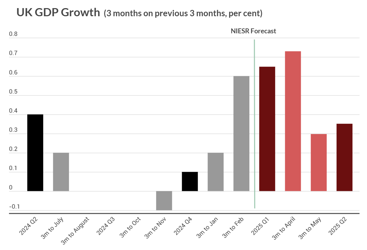 niesr-monthly-gdp-tracker-march-2025-1.png