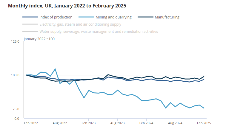 uk-index-of-production-february-2025-1.png