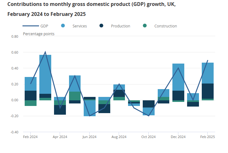 uk-monthly-gdp-february-2025-1.png