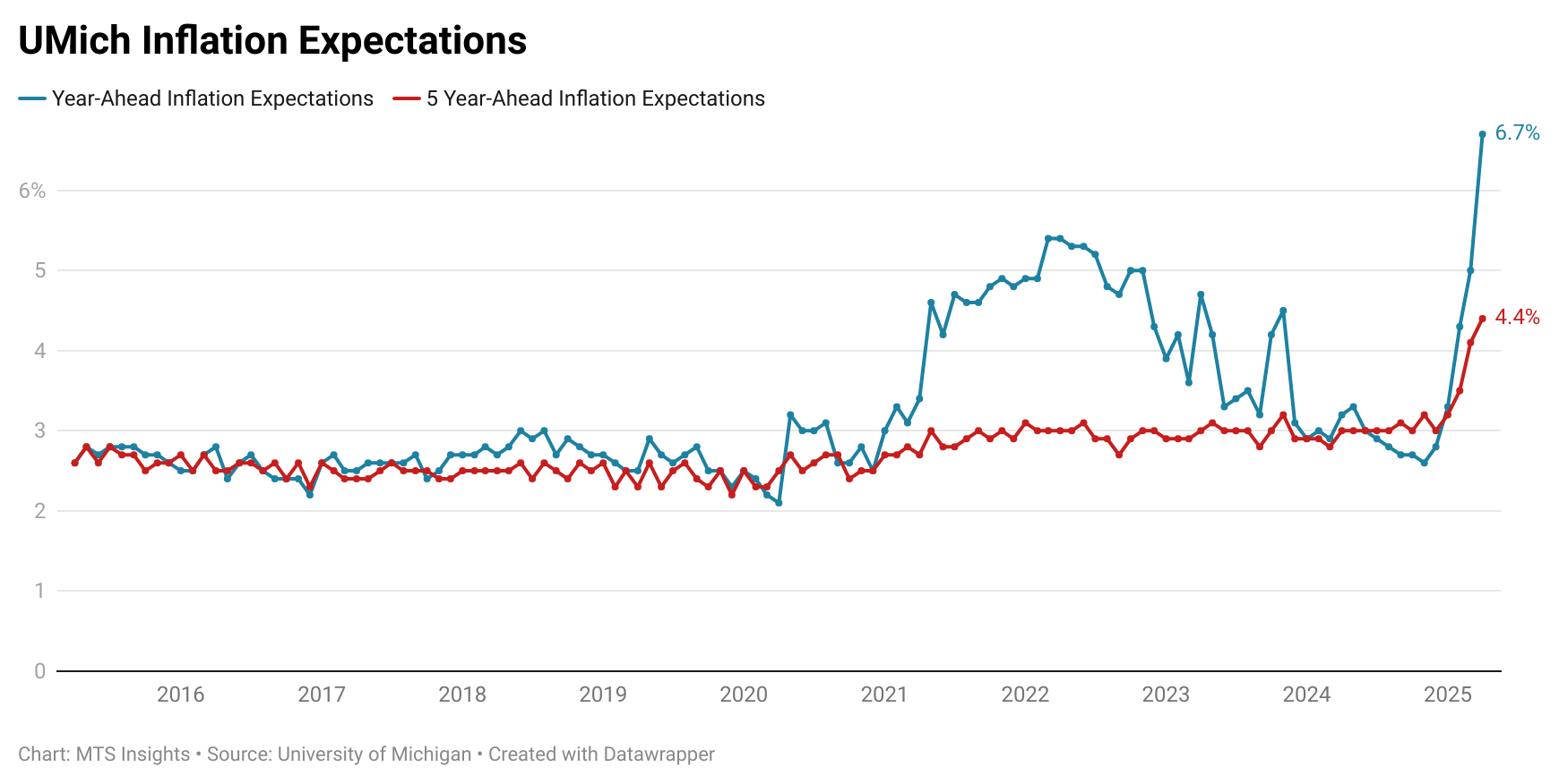 umich-index-of-consumer-sentiment-april-2025-(preliminary)-3.png