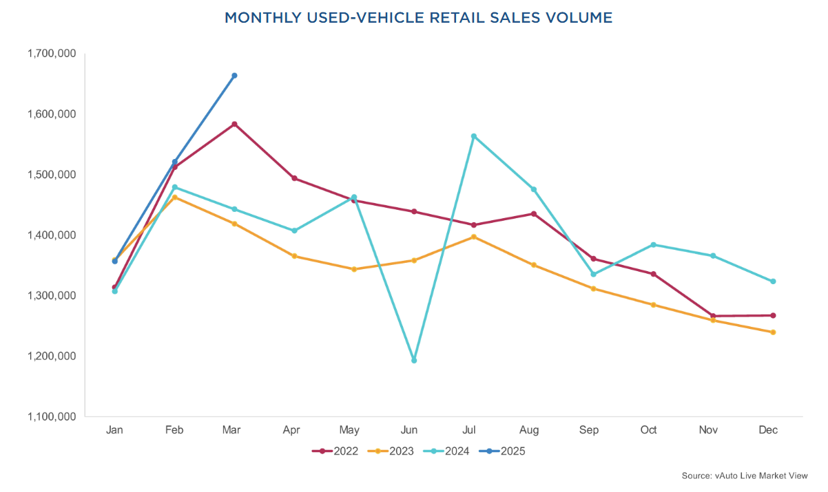 used-vehicle-retail-sales-march-2025-1.png
