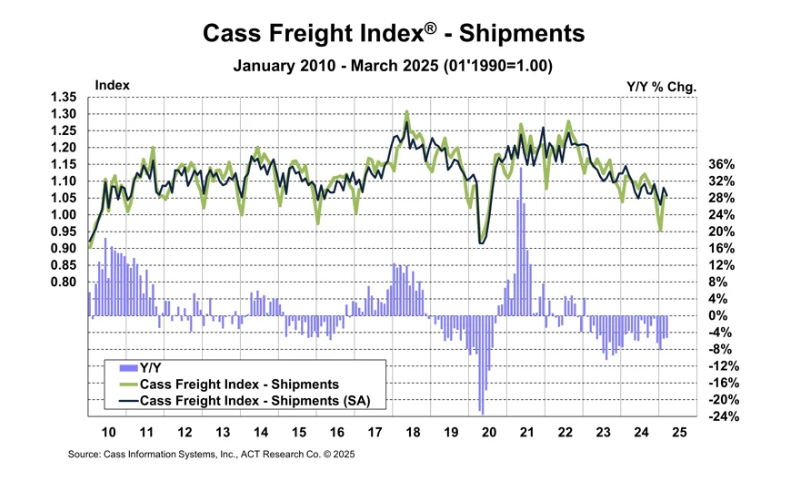 cass-freight-index-march-2025-1.png