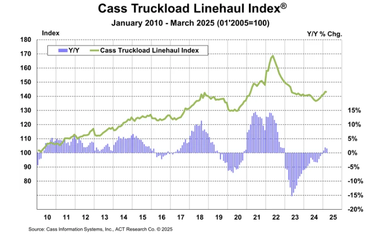 cass-freight-index-march-2025-4.png