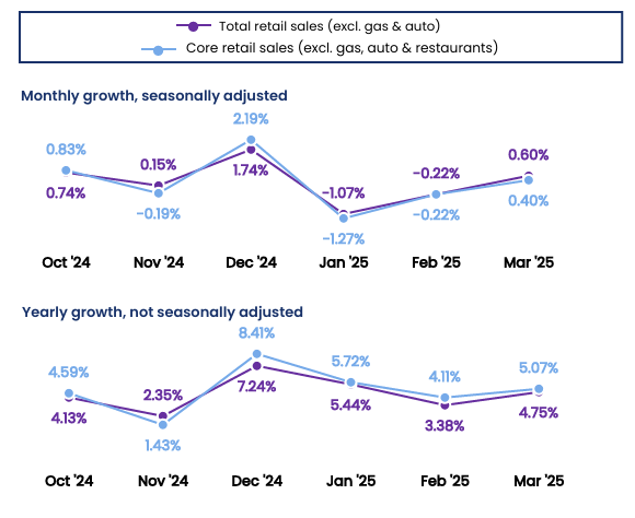 cnbc-nrf-retail-monitor-march-2025-1.png