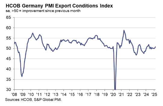 hcob-germany-export-conditions-index-march-2025-1.png