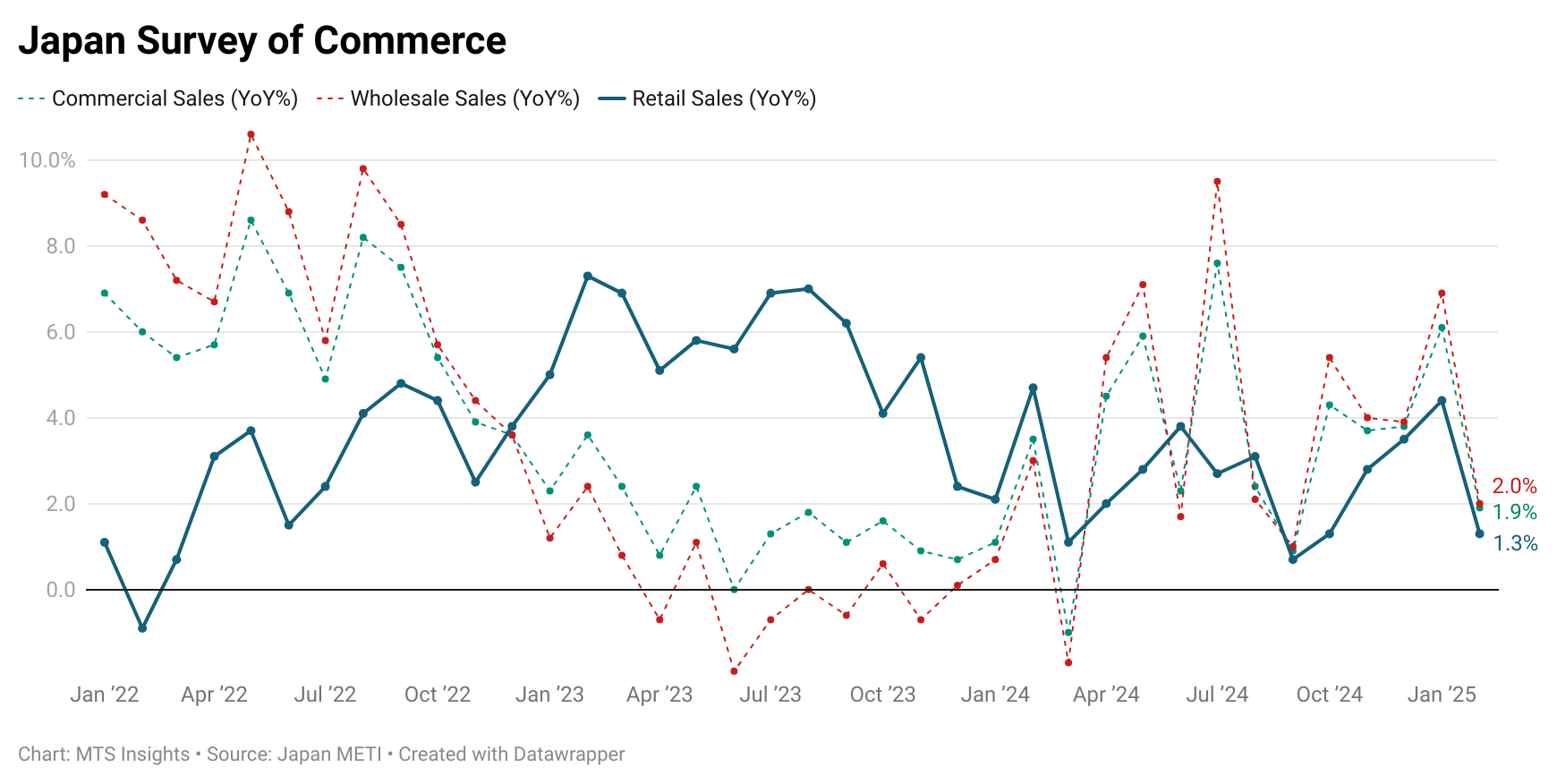 japan-current-survey-of-commerce-february-2025-1.png