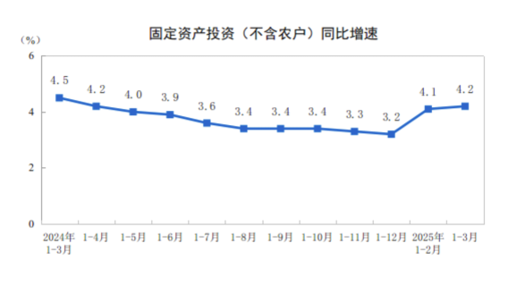 china-fixed-asset-investment-march-2025-1.png