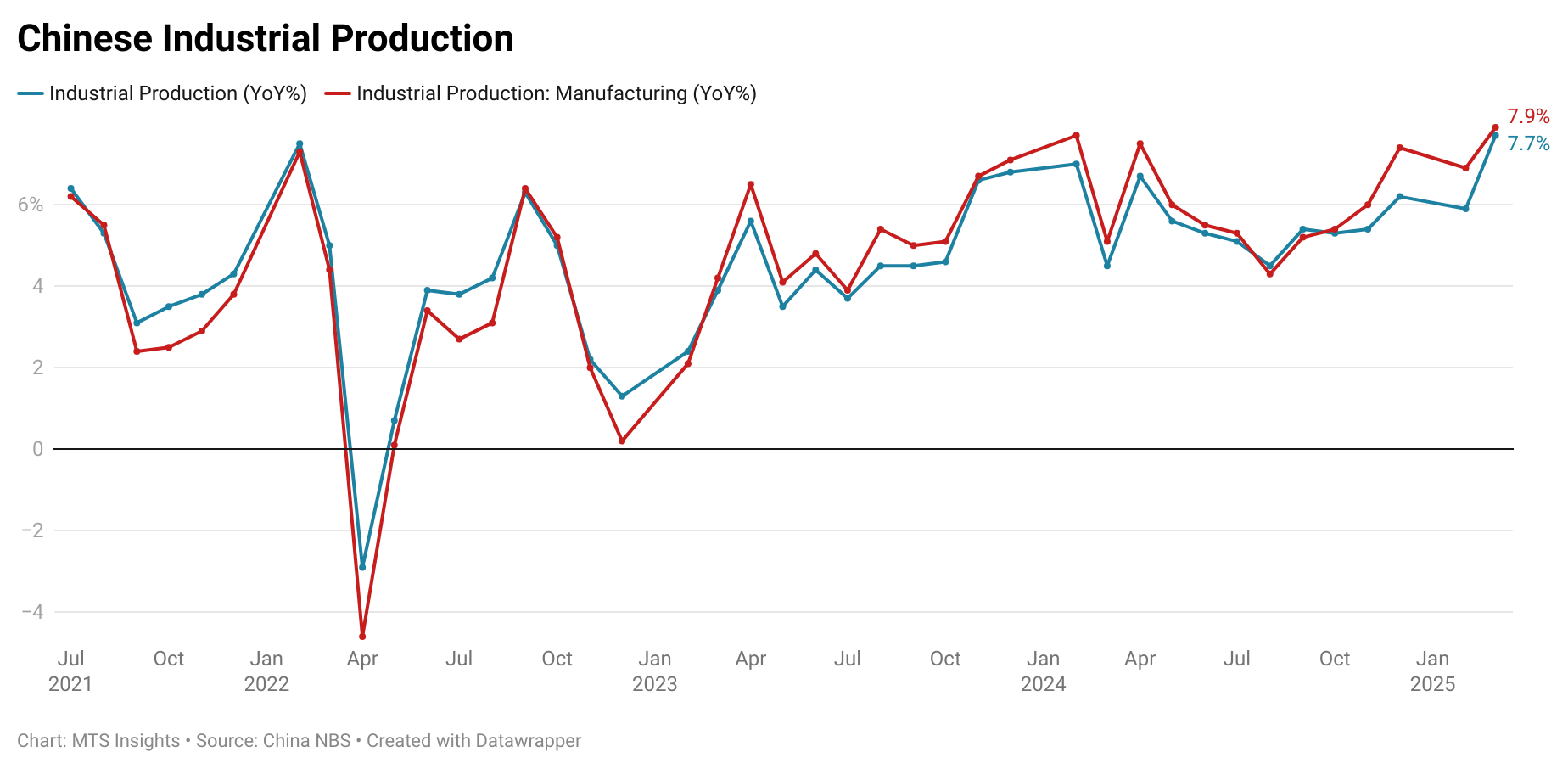china-industrial-production-march-2025-1.png