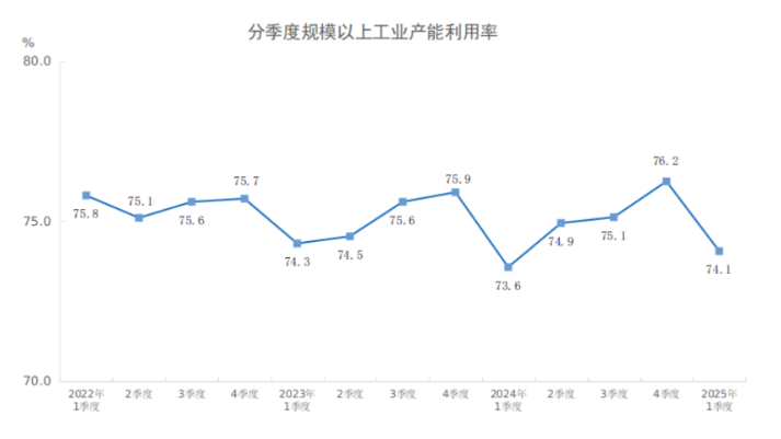 china-quarterly-industrial-capacity-utilization-q1-2025-1.png