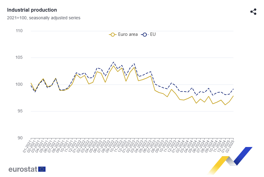 euro-area-industrial-production-february-2025-1.png