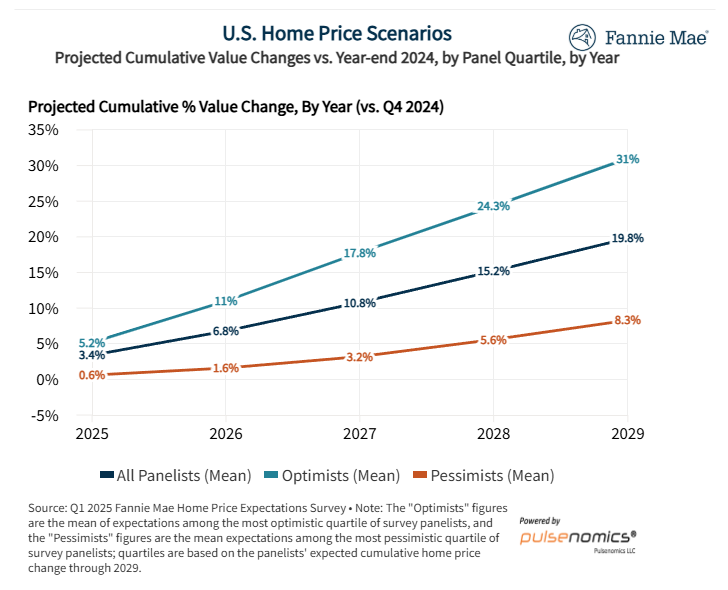 fannie-mae-home-price-expectations-survey-q1-2025-3.png