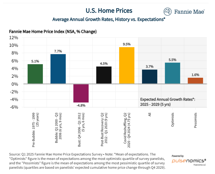 fannie-mae-home-price-expectations-survey-q1-2025-4.png