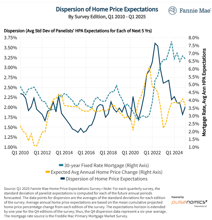 fannie-mae-home-price-expectations-survey-q1-2025-6.png
