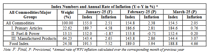 india-wholesale-price-index-march-2025-1.png
