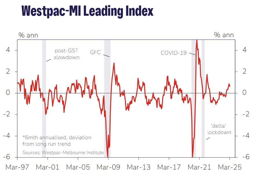 westpac-melbourne-institute-leading-index-march-2025-1.png