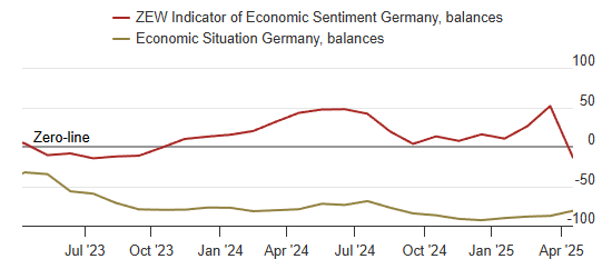 zew-indicator-of-economic-sentiment-germany-april-2025-1.png
