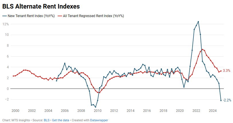 bls-new-tenant-rent-index-q1-2025-1.png