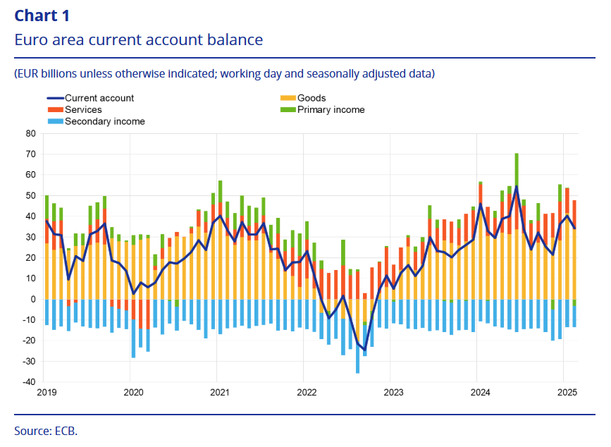 euro-area-current-account-february-2025-1.png