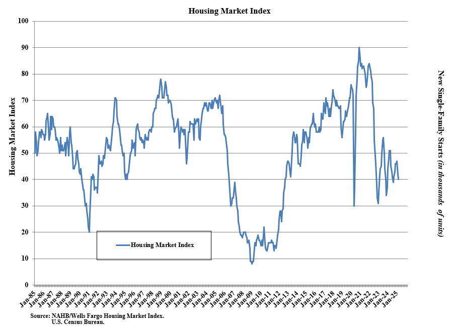 nahb-housing-market-index-april-2025-1.png