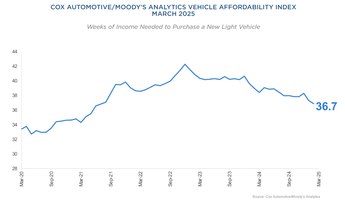 new-vehicle-affordability-index-march-2025-1.png