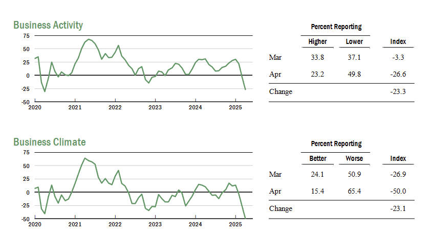 new-york-fed-business-leaders-survey-april-2025-2.png