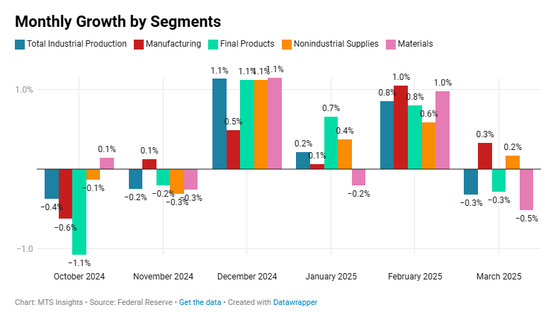 us-industrial-production-march-2025-1.png