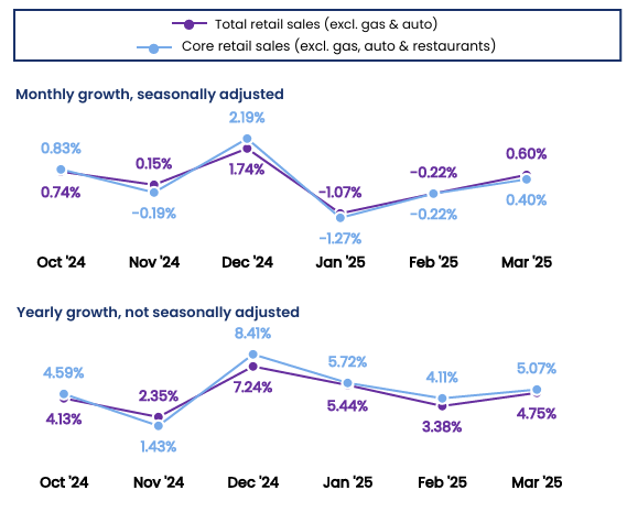 us-retail-sales-march-2025-5.png