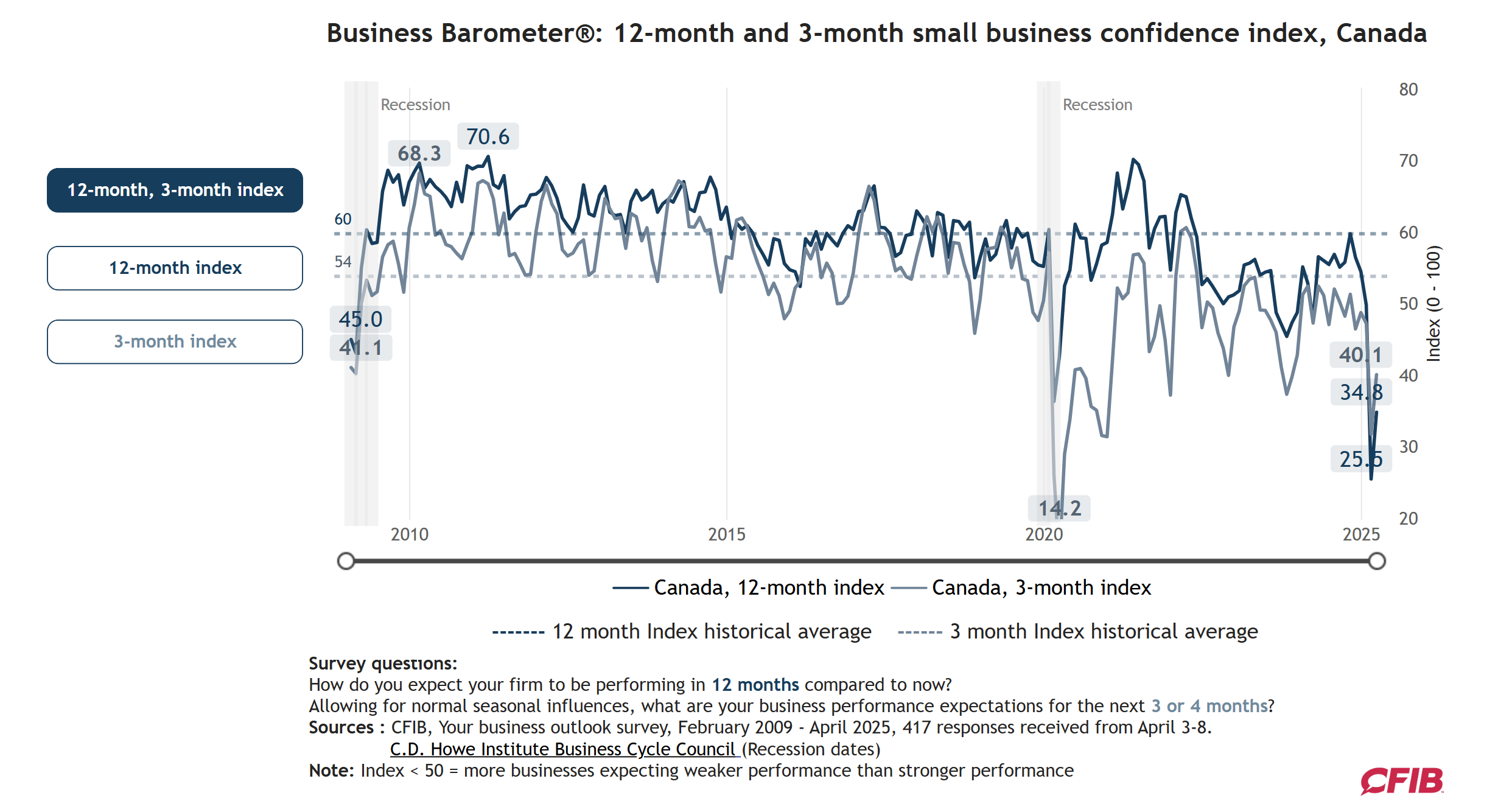 cfib-business-barometer-april-2025-1.png
