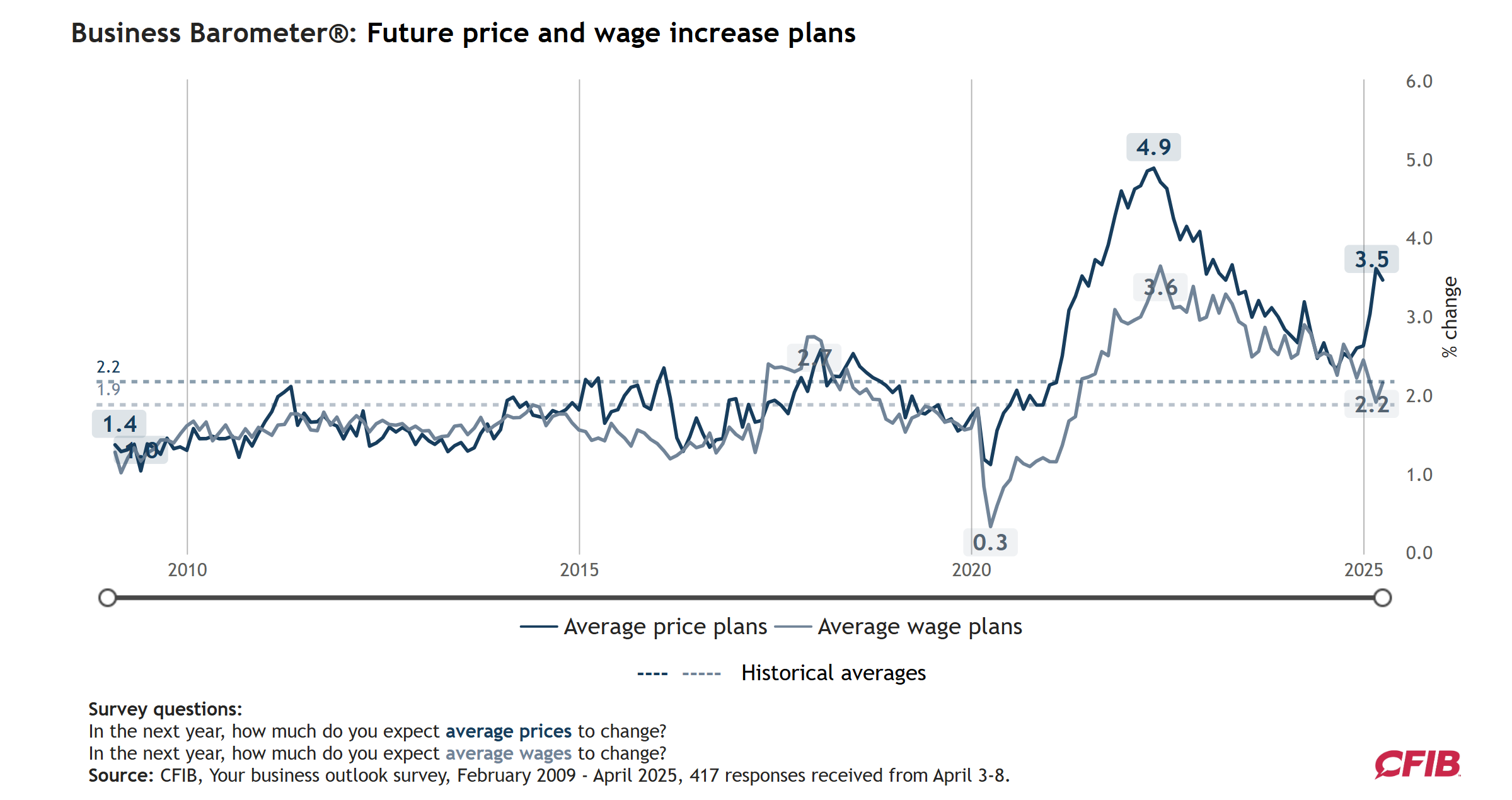 cfib-business-barometer-april-2025-2.png