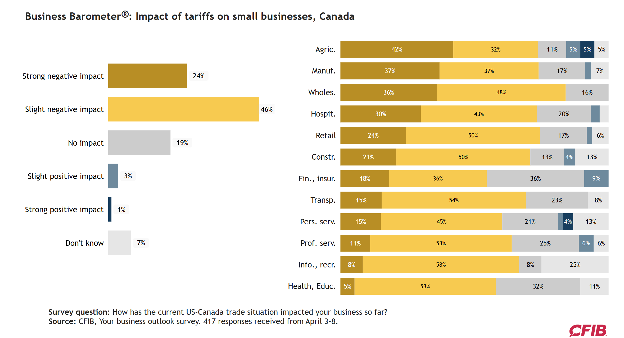 cfib-business-barometer-april-2025-3.png