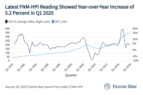 fannie-mae-home-price-index-q1-2025-1.png