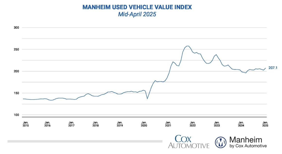 manheim-used-vehicle-value-index-april-2025-(preliminary-mid-month)-1.png