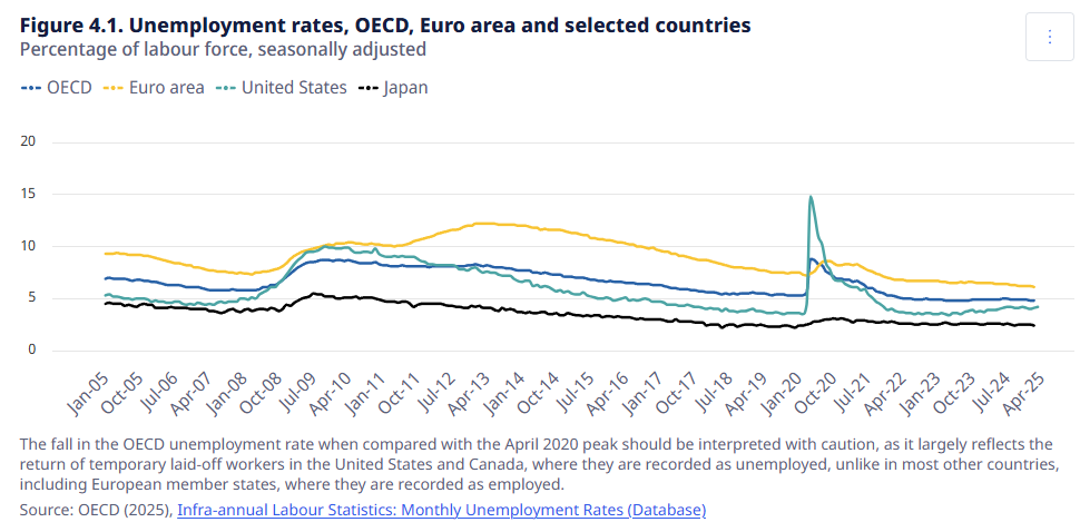 oecd-unemployment-rates-february-2025-1.png