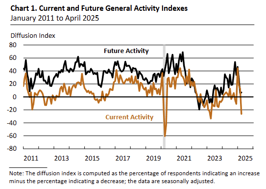 philadelphia-fed-manufacturing-business-outlook-survey-april-2025-1.png