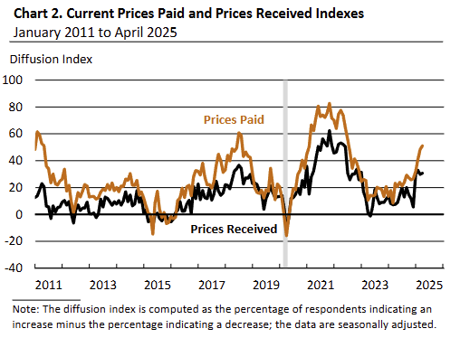 philadelphia-fed-manufacturing-business-outlook-survey-april-2025-2.png