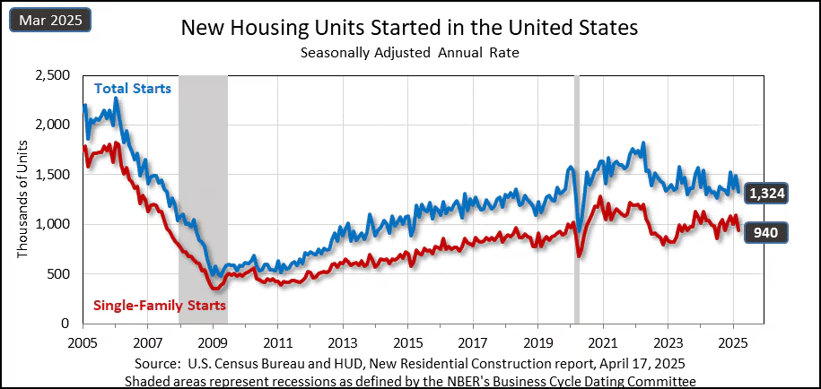 us-new-residential-construction-march-2025-1.png
