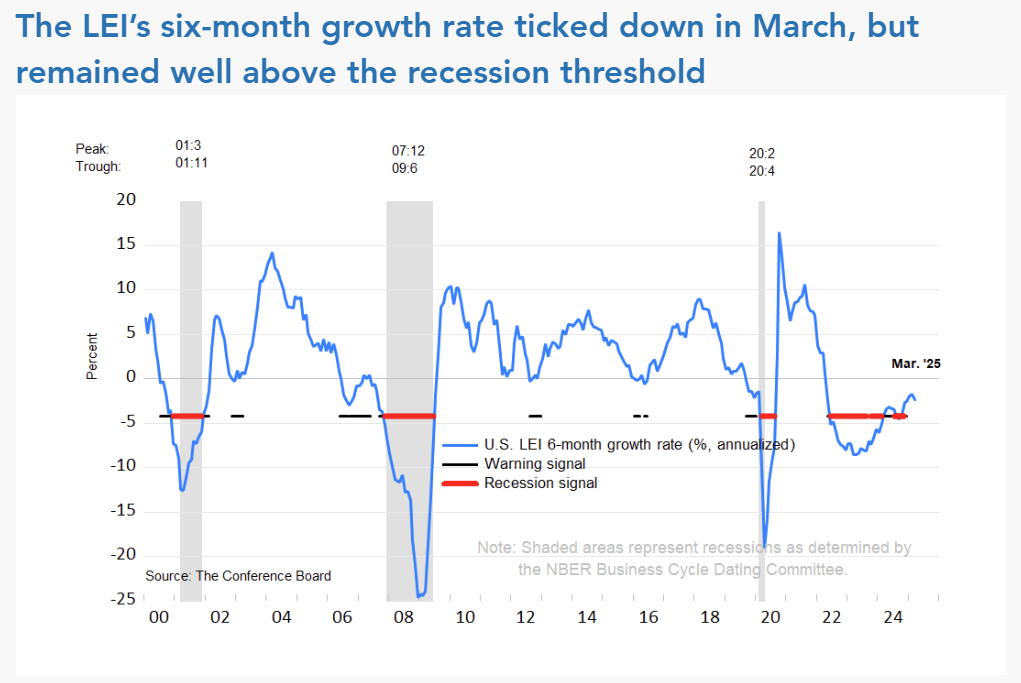 conference-board-leading-economic-index-march-2025-1.png