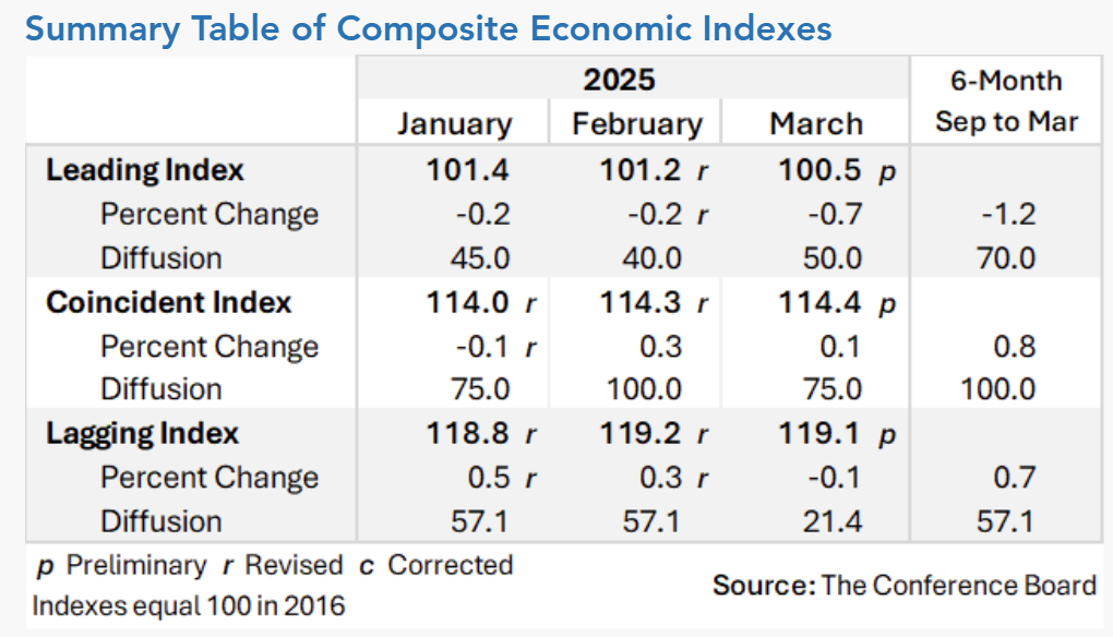 conference-board-leading-economic-index-march-2025-2.png
