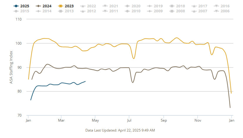 asa-staffing-index-april-2025-1.png