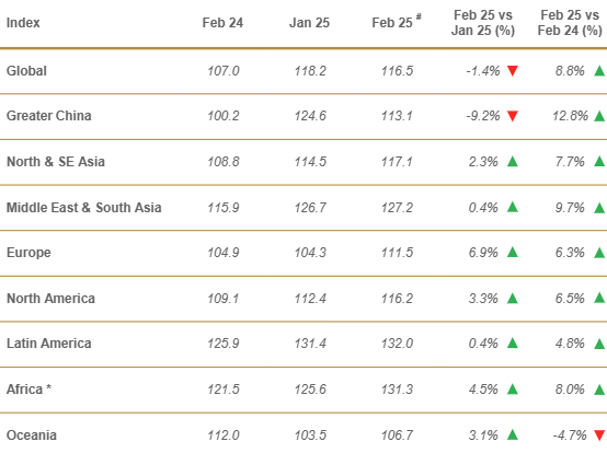 drewry-global-container-throughput-index-february-2025-2.png