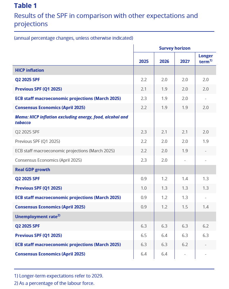 ecb-survey-of-professional-forecasters-q2-2025-1.png