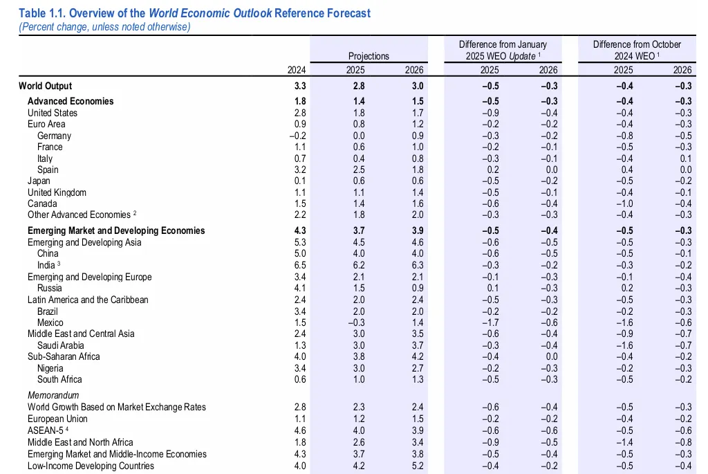 imf-world-economic-outlook-april-2025-2.png