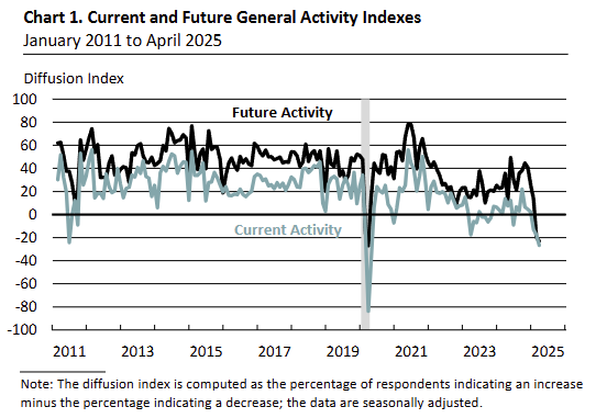 philadelphia-fed-nonmanufacturing-business-outlook-survey-april-2025-1.png