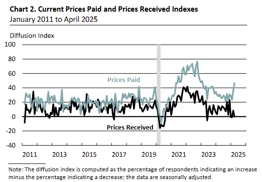 philadelphia-fed-nonmanufacturing-business-outlook-survey-april-2025-2.png