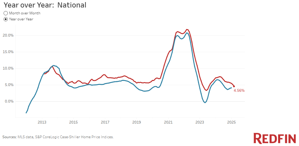 redfin-home-price-index-march-2025-1.png